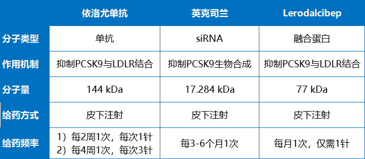 三代pcsk9抑制剂多项iii期完成即将申报上市这一赛道迎来黑马级选手