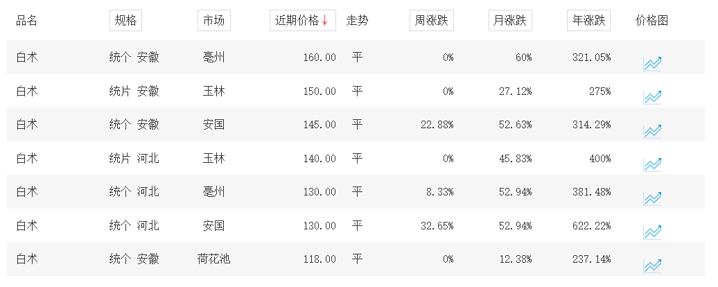 其中,白术价格变动最为明显,各地市场均涨价230%以上,河北安国的年